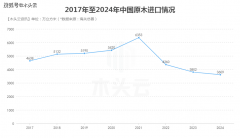 2025年中国原木市场阐发取预测