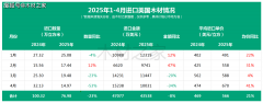 <b>中国木材进口全体款式：美国之外有喜有忧</b>